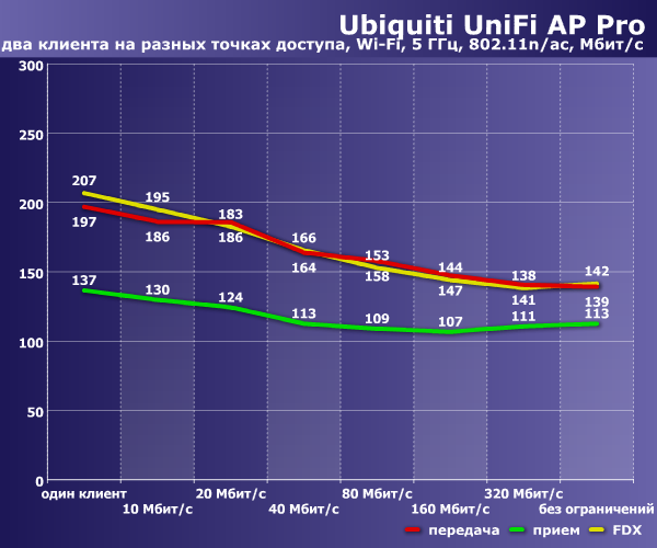 Производительность Ubiquiti UniFi AP Pro