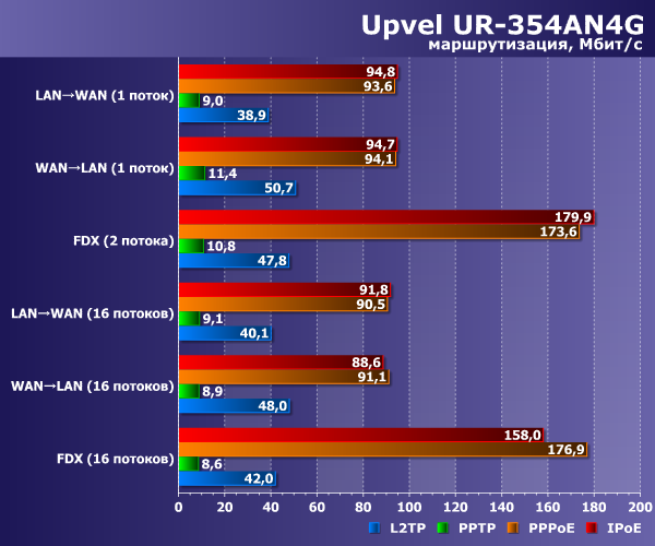 Производительность Upvel UR-354AN4G