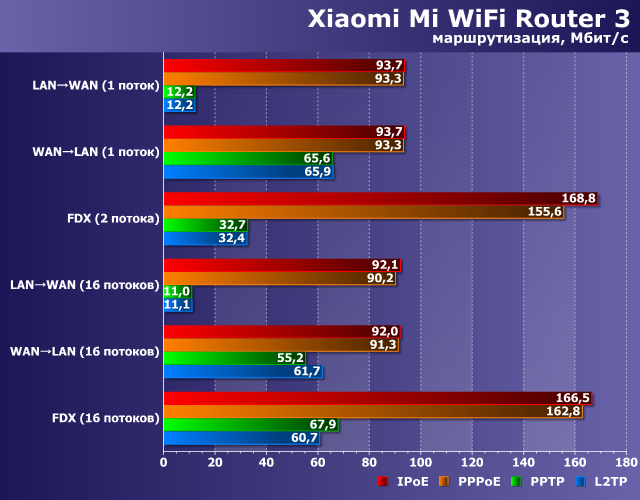 Производительность Xiaomi Mi WiFi Router 3