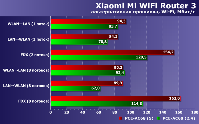 Производительность Xiaomi Mi WiFi Router 3 с альтернативной прошивкой