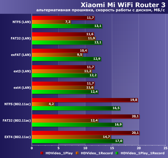 Производительность Xiaomi Mi WiFi Router 3 с альтернативной прошивкой