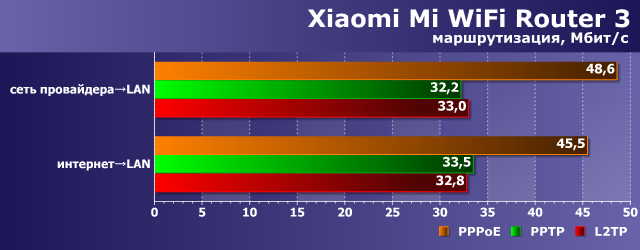 Производительность Xiaomi Mi WiFi Router 3