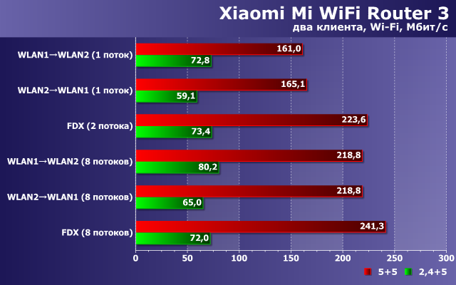 Производительность Xiaomi Mi WiFi Router 3