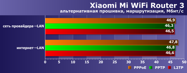 Производительность Xiaomi Mi WiFi Router 3 с альтернативной прошивкой