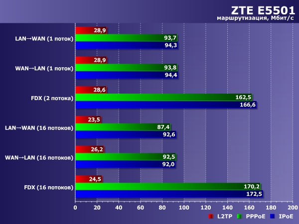 Производительность ZTE E5501