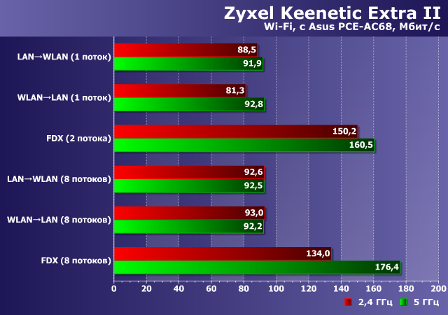 Производительность Wi-Fi в Zyxel Keenetic Extra II