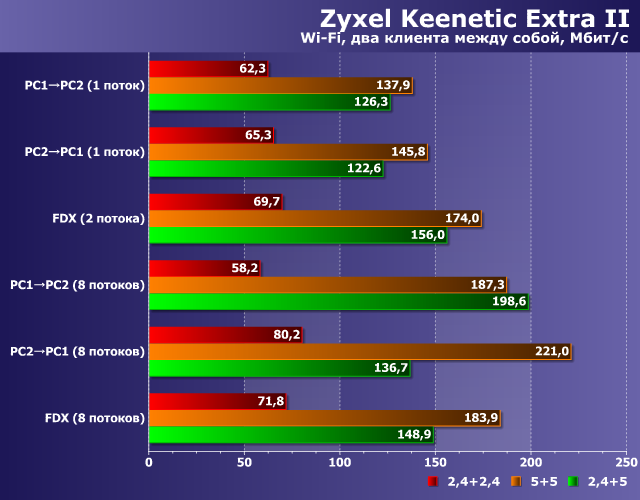 Производительность Wi-Fi в Zyxel Keenetic Extra II