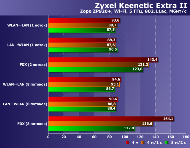 Производительность Wi-Fi со смартфоном у Zyxel Keenetic Extra II