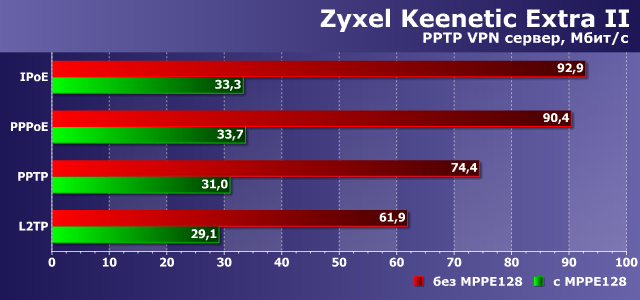 Скорость сервера PPTP в Zyxel Keenetic Extra II