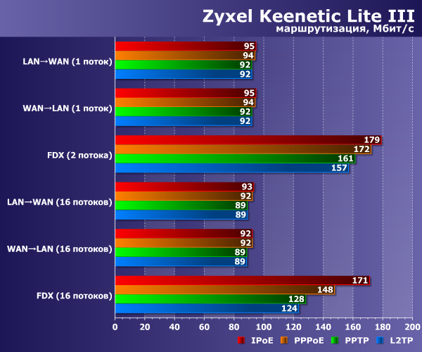 Производительность Zyxel Keenetic Lite III