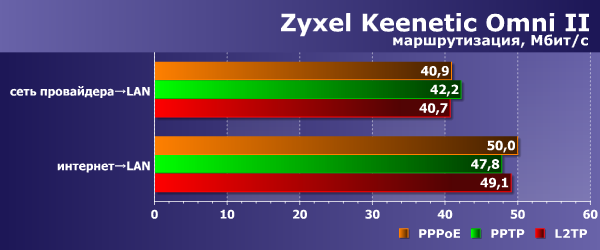 Производительность Zyxel Keenetic Omni II