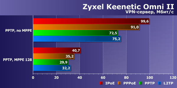 Производительность Zyxel Keenetic Omni II