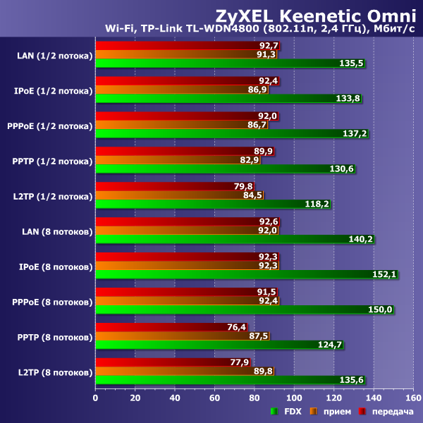 Производительность Zyxel Keenetic Omni