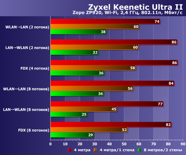 Производительность Zyxel Keenetic Ultra II