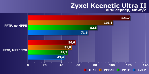 Производительность Zyxel Keenetic Ultra II