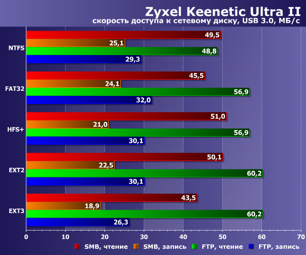 Производительность Zyxel Keenetic Ultra II