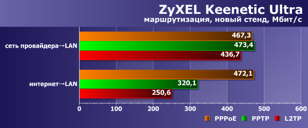 Производительность Zyxel Keenetic Ultra