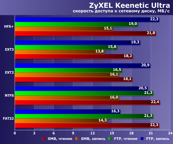 Производительность сетевого накопителя в Zyxel Keenetic Ultra