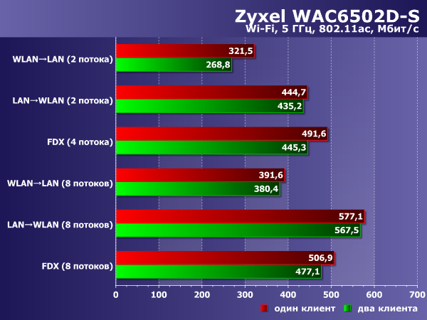 Производительность Zyxel WAC6502D-S