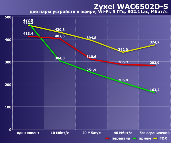 Производительность Zyxel WAC6502D-S