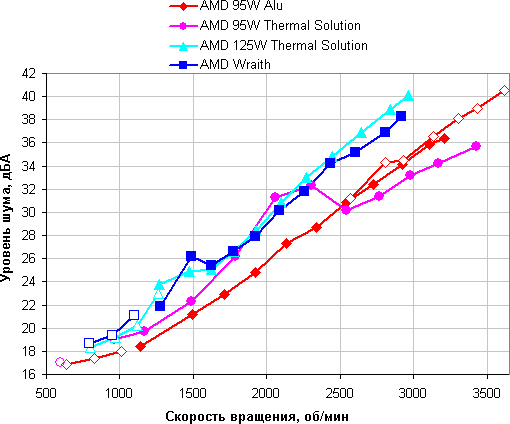 AMD Coolers 2016, уровень шума от скорости вращения вентилятора