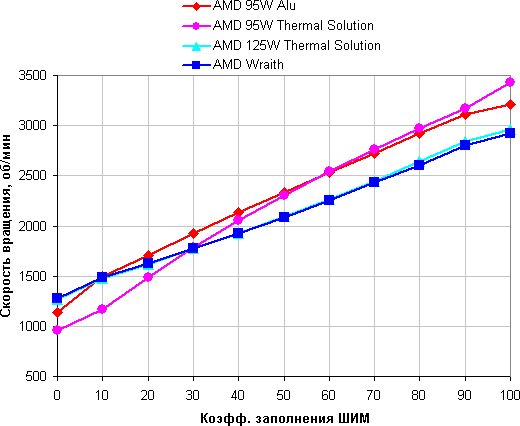 AMD Coolers 2016, скорость вращения вентилятора от коэффициента заполнения