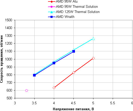 AMD Coolers 2016 , скорость вращения вентилятора от напряжения питания