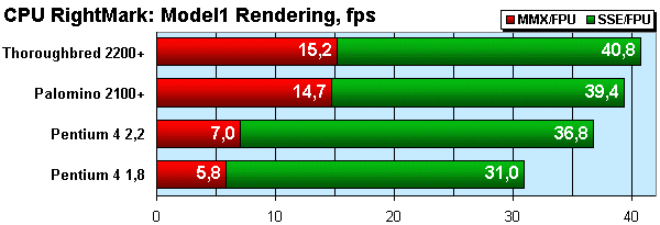 CPU RightMark Rendering