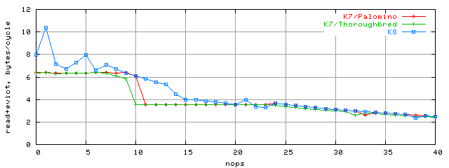 Зависимость ПС шины L1-L2 от количества nop-ов, Palomino, Thoroughbred, K8, блок 112K