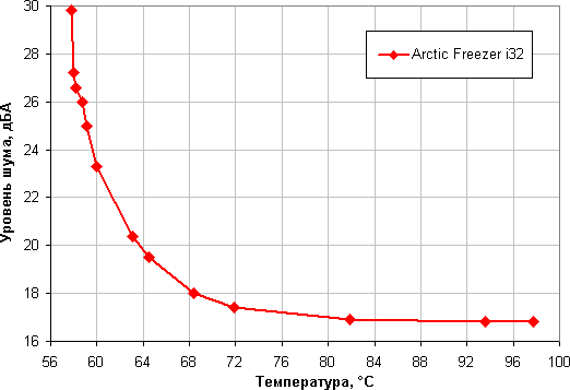 Arctic Freezer i32, уровень шума от температуры в режиме полной загрузки