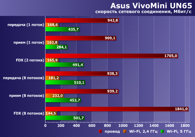 Производительность сетевых подключений Asus VivoMini UN65