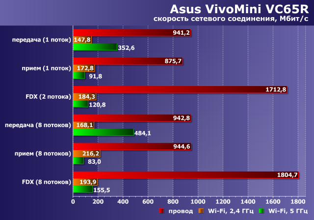 Производительность сетевых подключений Asus VivoMini VC65R