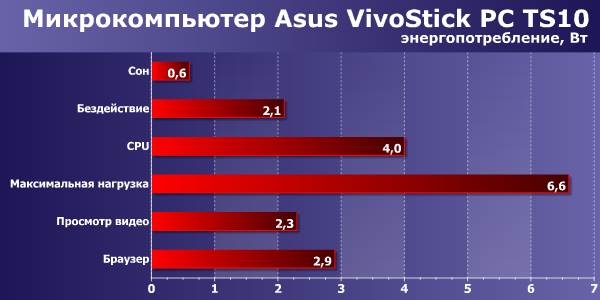 Энергопотребление Asus VivoStick PC TS10