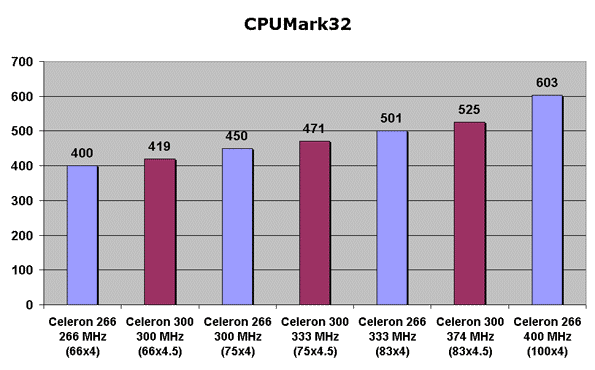 CPUMark32