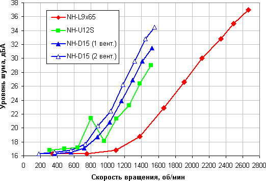 NH-L9x65, NH-U12S и NH-D15 в версии SE-AM4, уровень шума от скорости вращения вентилятора
