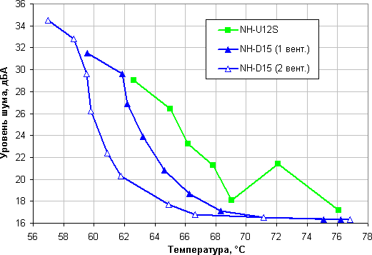 NH-U12S и NH-D15 в версии SE-AM4, уровень шума от температуры в режиме полной загрузки