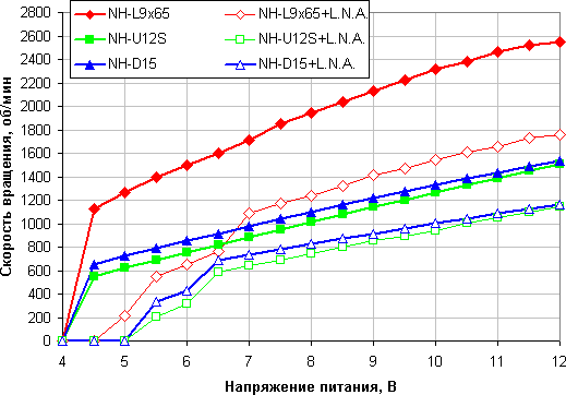 NH-L9x65, NH-U12S и NH-D15 в версии SE-AM4, скорость вращения вентилятора от напряжения питания