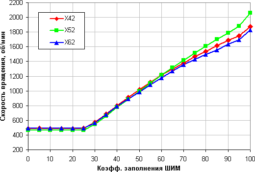 NZXT Kraken X42, X52 и X62, скорость вращения вентилятора от коэффициента заполнения