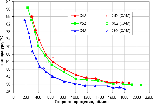 NZXT Kraken X42, X52 и X62, температура процессора при полной загрузке от скорости вращения вентиляторов