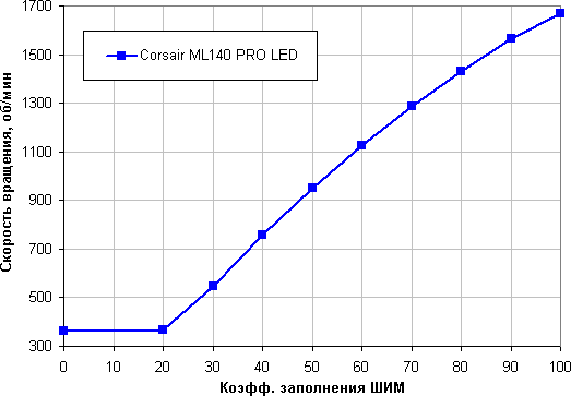 Зависимость скорости вращения вентилятора от коэффициента заполнения ШИМ