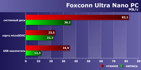 Производительность Foxconn Ultra Nano PC