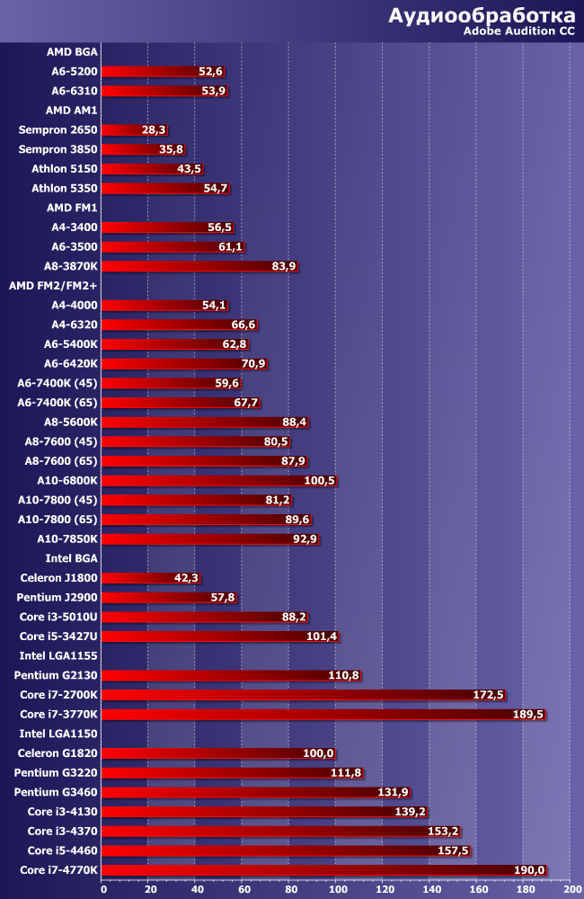 Производительность сокетов. Таблица мощности процессоров AMD. АМД процессоры таблица производительности. Таблица производительности процессоров AMD 2020. Таблица сравнения процессоров Intel.