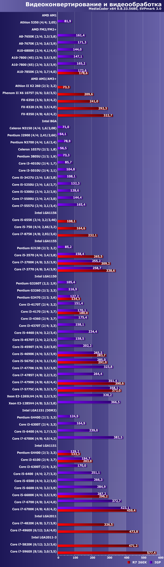 Сравнение процессоров андроид. Процессоры Intel Core по мощности таблица. Таблица всех процессоров Intel по производительности. Таблица мощности процессоров 2022. Процессоры для смартфонов сравнение таблица.