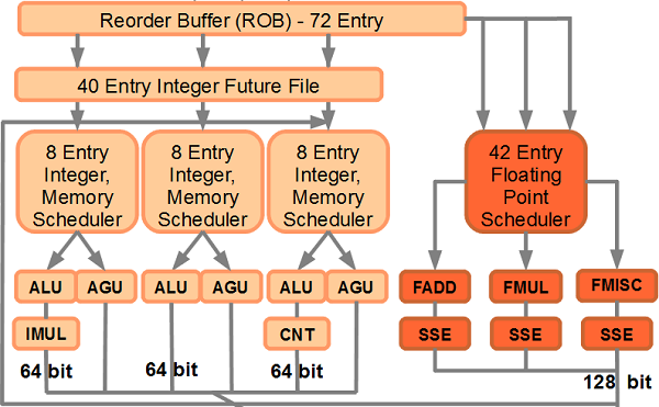 Реферат: Обзор x86 процессоров