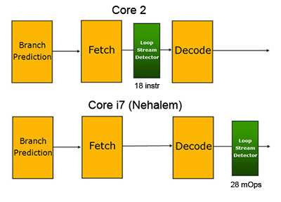 Практическое задание по теме Микроархитектура Intel Nehalem