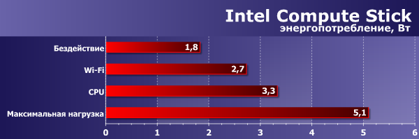 ����������������� Intel Compute Stick
