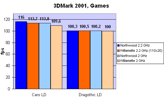 3DMark 2001 Games