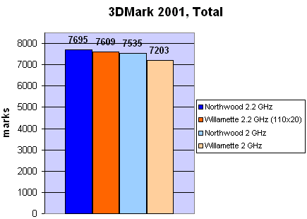 3DMark 2001 Total