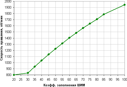 NZXT Kraken X61, скорость вращения вентилятора от коэффициента заполнения