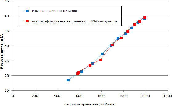 Зависимость уровня шума от скорости вращения вентилятора